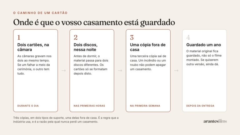 As quatro fases das cópias de segurança de um casamento filmado