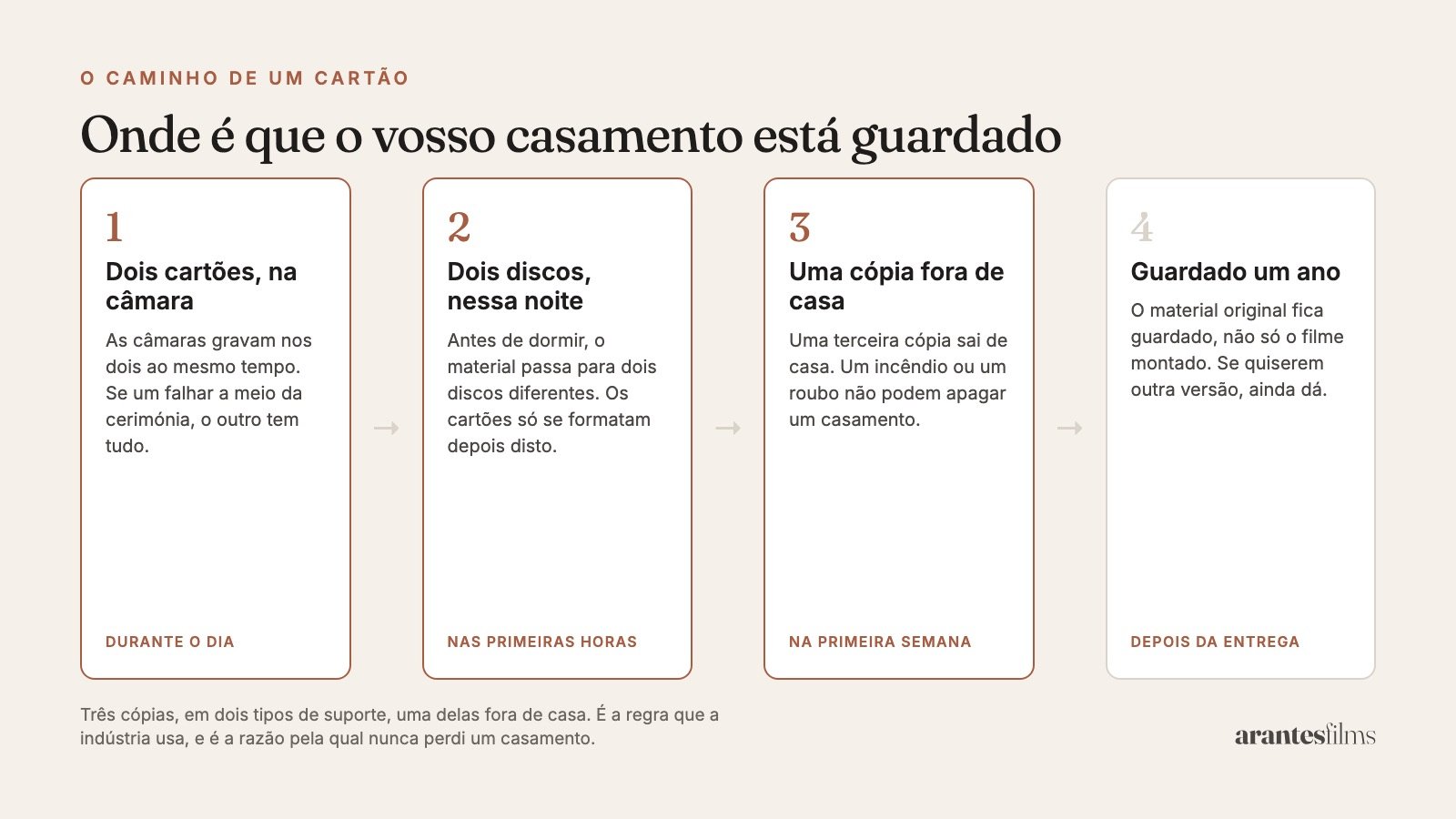 As quatro fases das cópias de segurança de um casamento filmado